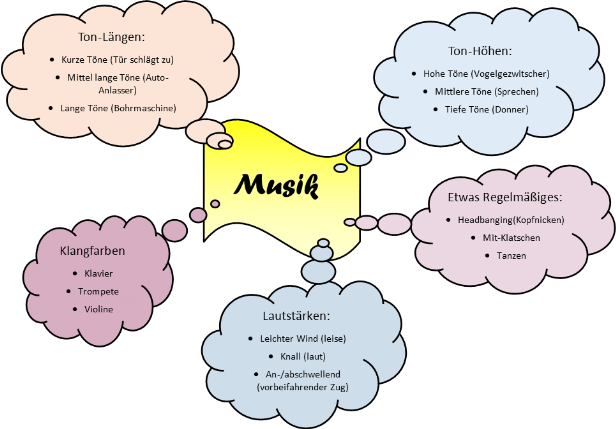 Brainstorming: Woraus besteht Musik?